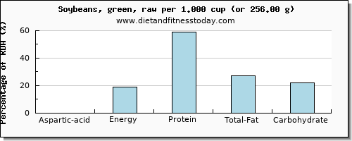 aspartic acid and nutritional content in soybeans